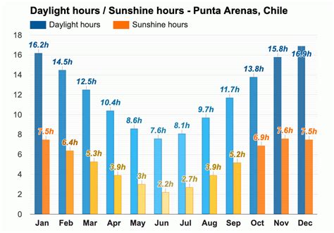 March weather - Autumn 2024 - Punta Arenas, Chile