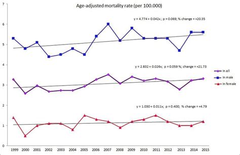 The mortality rates shown by gender and through years (1999-2015) from... | Download Scientific ...