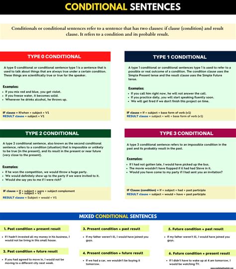 All conditional sentences in English (types, rules & examples)