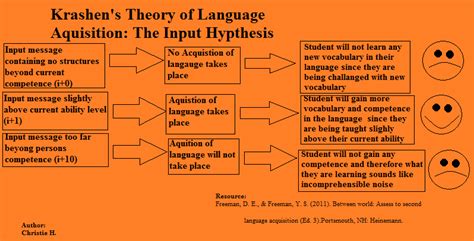 This is a visual of Krashen's theory of language acquisition-input ...