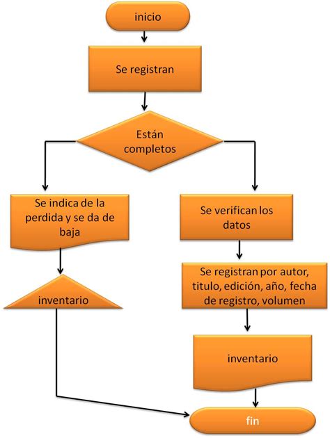 SystemBookCZ4: DIAGRAMA DE FLUJO DEL INVENTARIO