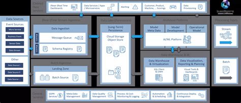 Blueprint: Cloud Data Platform Architecture – Ingestion - b.telligent