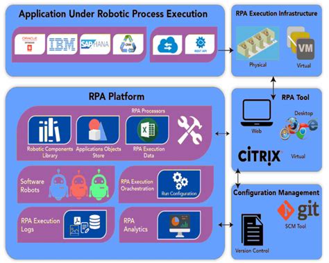 RPA Architecture - javatpoint