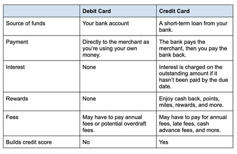 What’s the Difference Between a Debit Card and a Credit Card? | BigPay