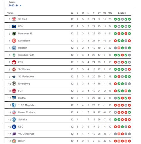 2. Bundesliga table after matchday 12 : r/soccer