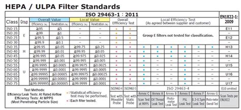 HEPA FILTER FACTORY TESTING STANDARDS- EN 1822 AND ISO 29463