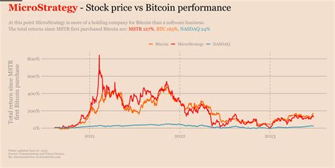 MicroStrategy Bitcoin Holdings With Charts