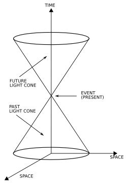 Light cone diagram of an event 36 | Download Scientific Diagram