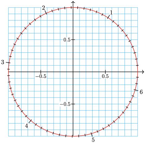 6.1: The Circular Functions - Mathematics LibreTexts