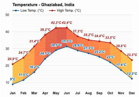 Yearly & Monthly weather - Ghaziabad, India