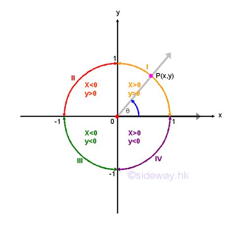 Quadrant Trigonometric Functions Positive Negative