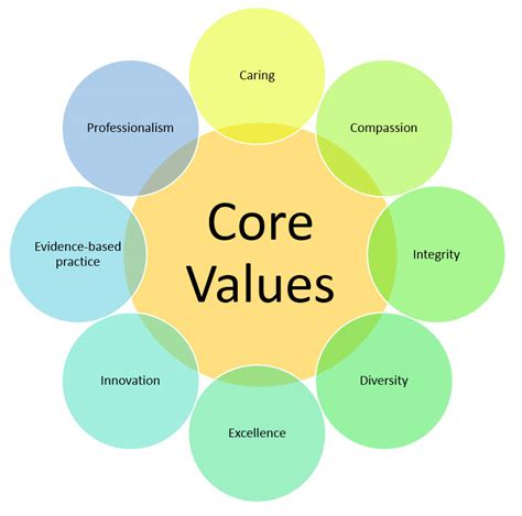 Nursing Core Values Examples - Design Talk