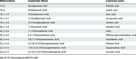 Fatty acid nomenclature. | Download Table