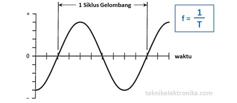 Pengertian Frekuensi dan Frekuensi Bunyi dan perambatan (Artikel ...