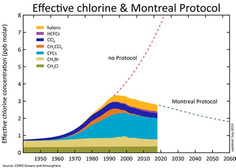 Montreal Protocol on Substances that Deplete the Ozone Layer - Graphs ...