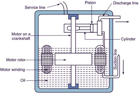 What is Hermetically Sealed Compressor? Working, Construction & Diagram ...