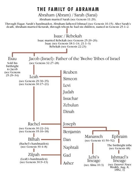 Old Testament Abraham Family Tree