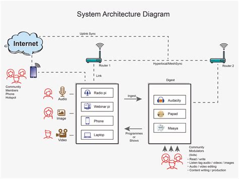 System Architecture Diagram Powerpoint Template Diagram Arch