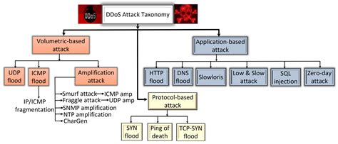 JSAN | Free Full-Text | DDoS Attack and Detection Methods in Internet ...