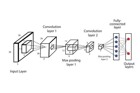 Convolutional Neural Network with Python Code Explanation | Convolutional Layer | Max Pooling in CNN