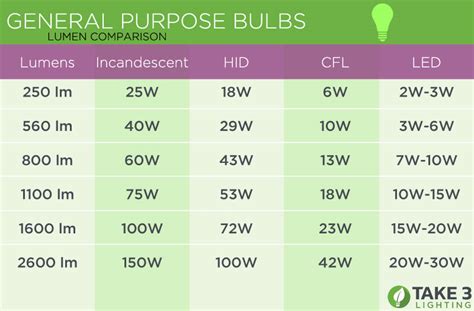 Led Light Bulb Wattage Chart | Shelly Lighting