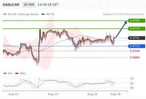 USD/CHF Currency exchange rate forecast 15.08.2019: the upside prevails.