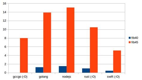 Go vs Node vs Rust vs Swift