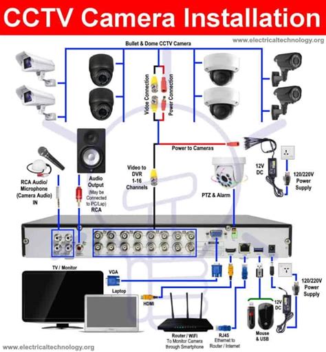 CCTV Camera Installation with DVR