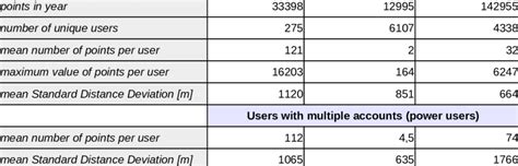 User statistics FLICKR INSTAGRAM TWITTER | Download Table