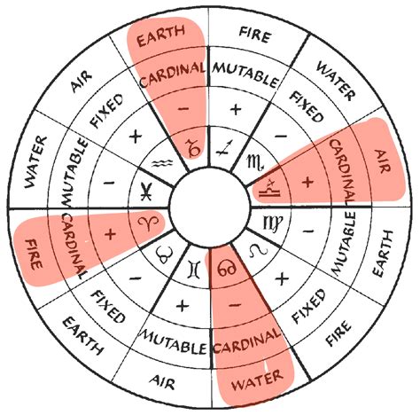 Is Your Sign Cardinal Fixed Or Mutable?