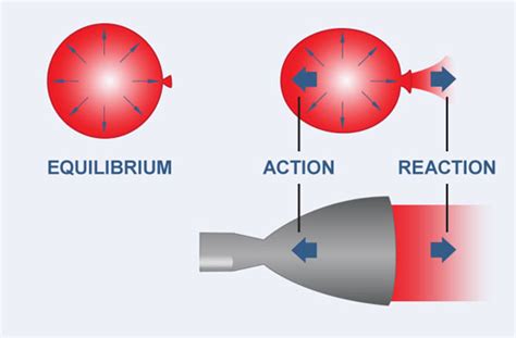 Rocket Propulsion | How Things Fly