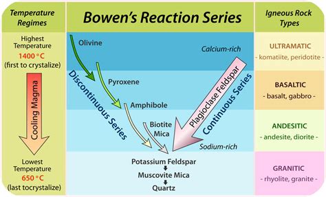 3.4 Igneous Rocks | Science Town