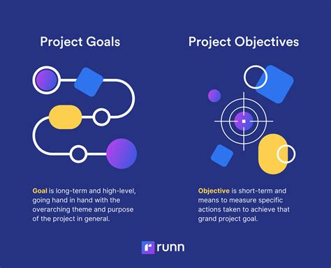 A Guide to Project Objectives: Definition, Examples & Tips | Runn