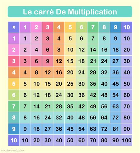 Apprendre les tables de multiplication! (Printables) - Allo Maman Dodo