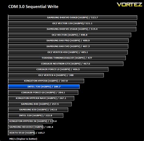 Intel 730 240GB Review - Benchmarks: CrystalDiskMark 3.0