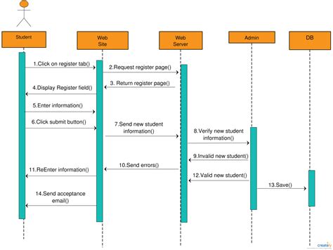 Sequence Diagram Tutorial – Complete Guide with Examples | Creately | Sequence diagram, Class ...