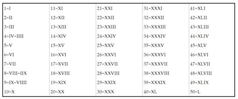 Roman Numerals 1 To 50 Chart | Roman Numerals Pro