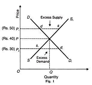 Perfectly Competitive Market Equilibrium (With Diagram)