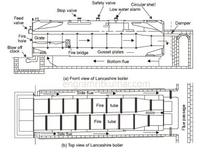 Lancashire Boiler: Definition, Parts, Working, Application, Advantage [PDF]