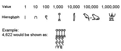 Egyptian Mathematics - Numbers & Numerals