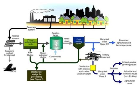 Understanding Industrial Wastewater Treatment Principles - Genesis ...