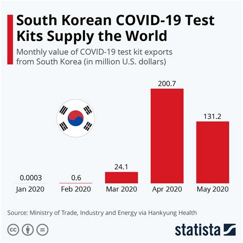 Chart: South Korean COVID-19 Test Kits Supply the World | Statista