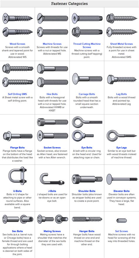 Fastener categories (bolt and screw types), head styles, drive types, nut types, washer types ...