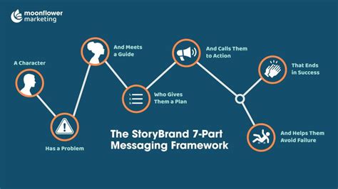 StoryBrand for Nonprofits - Moonflower Marketing