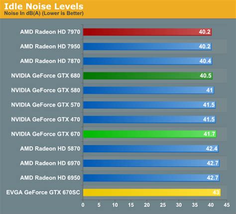 Power, Temperature, & Noise - NVIDIA GeForce GTX 670 Review Feat. EVGA ...