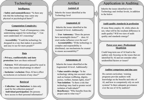 Ethical principles at risk with AI. Ethical issues were identified ...