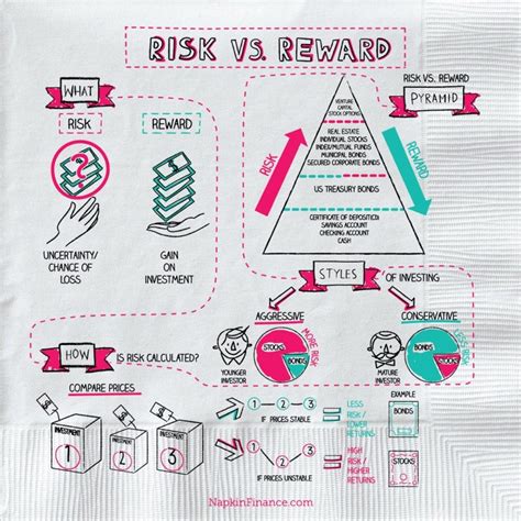 Risk vs. Reward – Napkin Finance