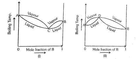 Azoetropes are constant boiling mixtures, which like a pure chemical c