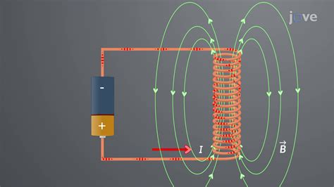 Magnetic Field of a Solenoid - Concept | Physics | JoVe