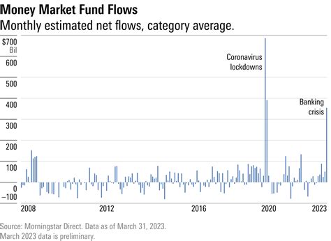 Investors Flood Money Market Funds in Search of Yield, Not Just Bank ...